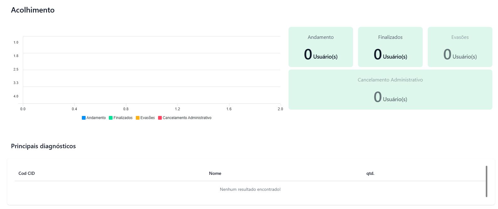 Dashboard Emergência