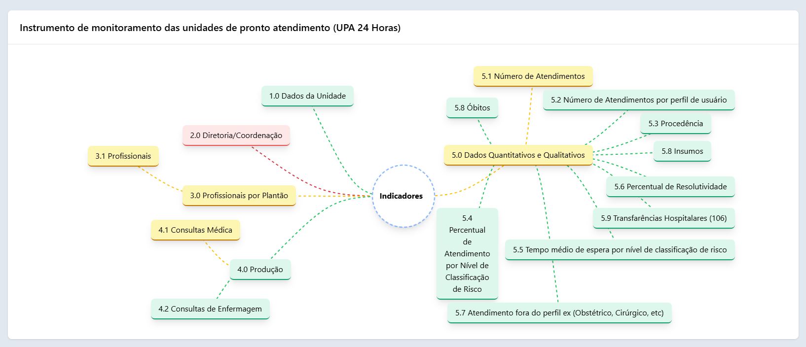 Dashboard UPA