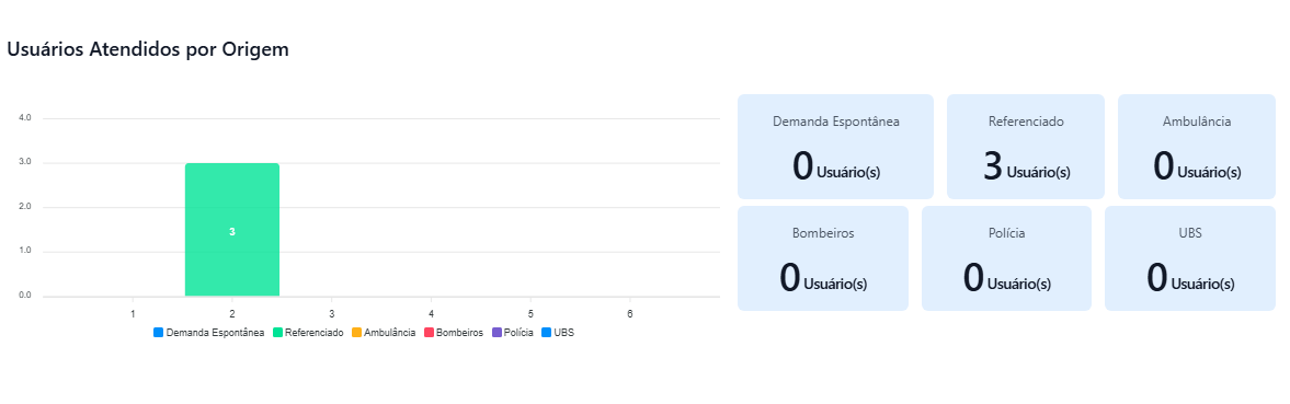 Dashboard Emergência