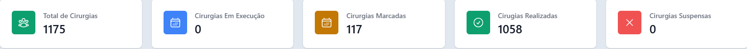 Dados sobre o histórico de cirurgias
